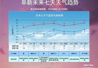网站首页制作代码：未来七天枣庄气温将快速上升，广东行业将有所调整