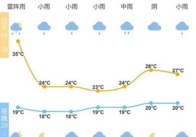 宁波未来10天的气温变化和天气情况