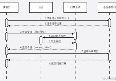 Spring Security实现OAuth2协议及实战