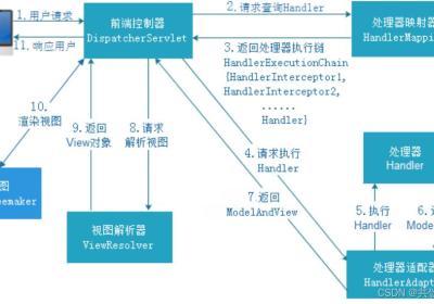 Spring MVC请求处理流程和九大组件
