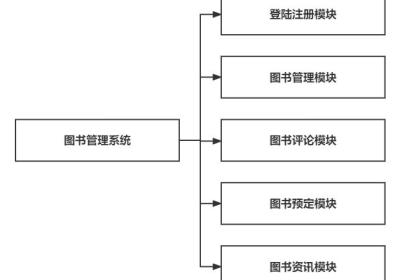 基于Spring boot的图书馆图书借阅管理系统的设计与实现