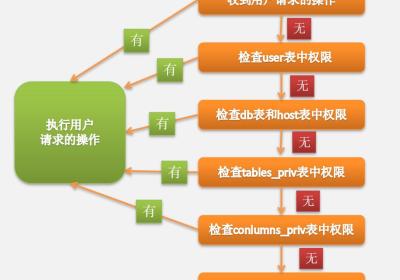 数据库安全控制——授权及回收权限