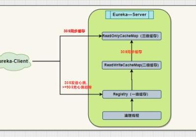 【SpringCloud】通过Redis手动更新Ribbon缓存来解决Eureka微服务架构中服务下线感知的问题