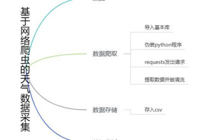 python爬取天气数据并做可视化分析