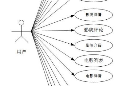 基于Java SpringBoot的在线电影院订票系统