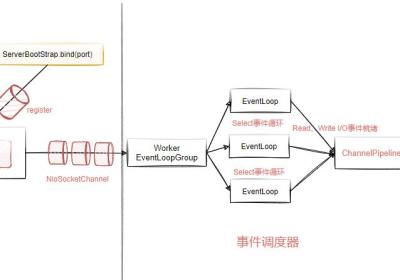 Netty+SpringBoot整合（一）