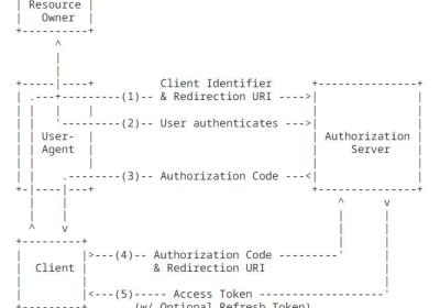Spring Authorization Server入门 (一) 初识SpringAuthorizationServer和OAuth2.1协议