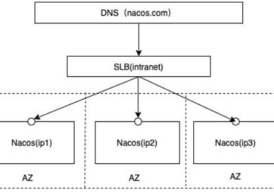 Nacos集群搭建