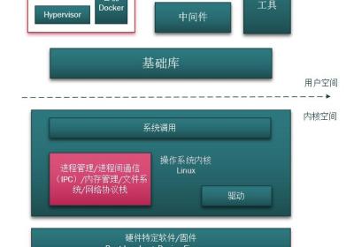 DP读书：鲲鹏处理器 架构与编程（十三）操作系统内核与云基础软件