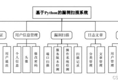 基于Python+Django的毕业设计-web渗透测试工具(附源码+论文)