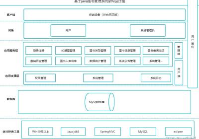 基于Java+Spring+Html的图书借阅管理系统详细设计和实现