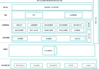 基于Java+Spring+Html的图书借阅管理系统详细设计和实现