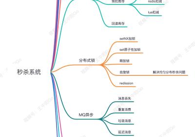 一文搞懂秒杀系统，欢迎参与开源，提交PR，提高竞争力。早日上岸，升职加薪。