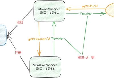 SpringCloud之OpenFeign调用解读