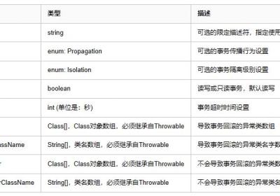 【Java面试篇】Spring中@Transactional注解事务失效的常见场景