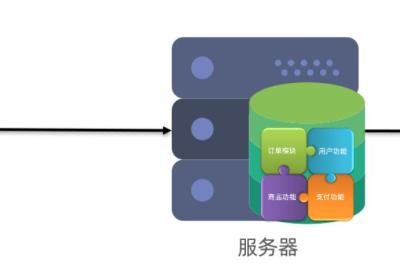 SpringCloud Alibaba（一）微服务简介+Nacos的安装部署与使用+Nacos集成springboot实现服务注册+Feign实现服务之间的远程调用+负载均衡+领域划分