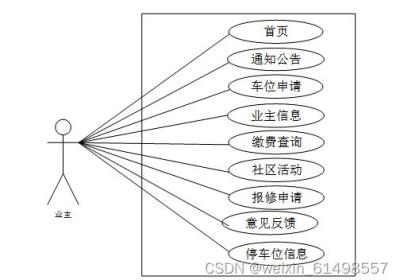 PHP小区物业管理系统的设计与实现 毕业设计-附源码99201