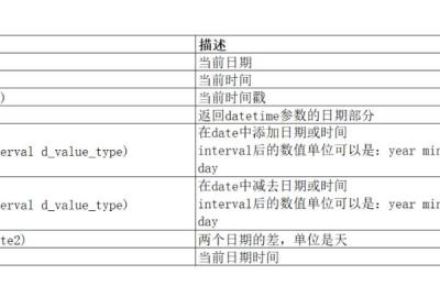 【MySQL】内置函数