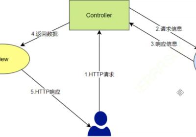 【Java】Spring MVC程序开发