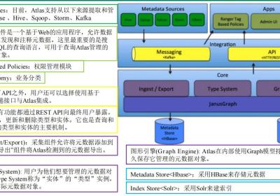 Apache atlas 元数据管理治理平台使用和架构