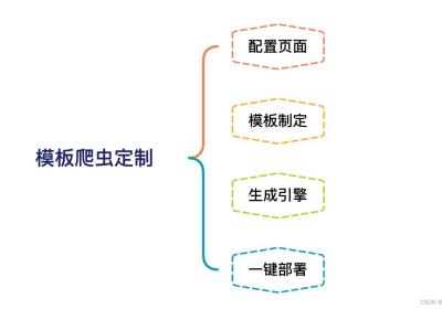 【爬虫系统设计系列】模板爬虫的动态配置策略设计与实现