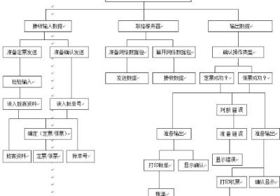 基于java Swing 和 mysql实现的飞机订票系统(源码+数据库+ppt+ER图+流程图+架构说明+论文+运行视频指导)