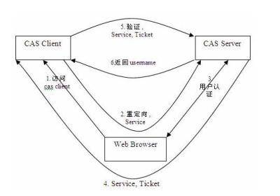 cas登录流程解析及springboot集成cas