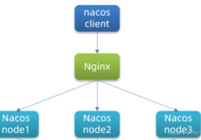 Nacos基础（3）——nacos+nginx & 集群的配置和启动 & 端口开放 & nginx反向代理nacos集群