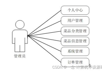 计算机毕业设计springboot基于微信小程序的餐厅点餐系统的设计与实现c1a249【附源码+数据库+部署+LW】