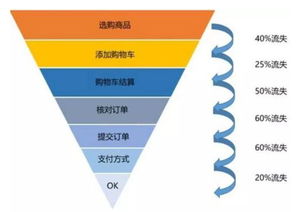 东莞网站建设seo：从漏斗分析模型看新媒体如何提高用户转化率,东莞网站建设seo：从漏斗分析模型看新媒体如何提高用户转化率,第1张