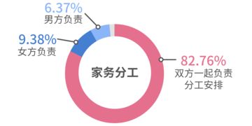 制作企业网站的步骤：美国家务分工调查：多数人认为家务应当平均分摊,制作企业网站的步骤：美国家务分工调查：多数人认为家务应当平均分摊,第2张