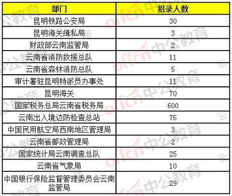 云南省公务员招录热度井喷，超10万人报名,云南省公务员招录热度井喷，超10万人报名,第2张