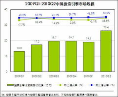 淘宝搜索引擎登顶，一季度交易额超预期增长,淘宝搜索引擎登顶，一季度交易额超预期增长,第3张