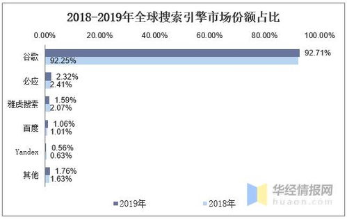 中国互联网市场用户规模普及，搜索引擎竞争趋于白热化,中国互联网市场用户规模普及，搜索引擎竞争趋于白热化,第2张