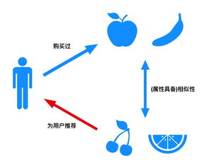 掌握内容推荐算法，提升网站关键指标,掌握内容推荐算法，提升网站关键指标,第2张