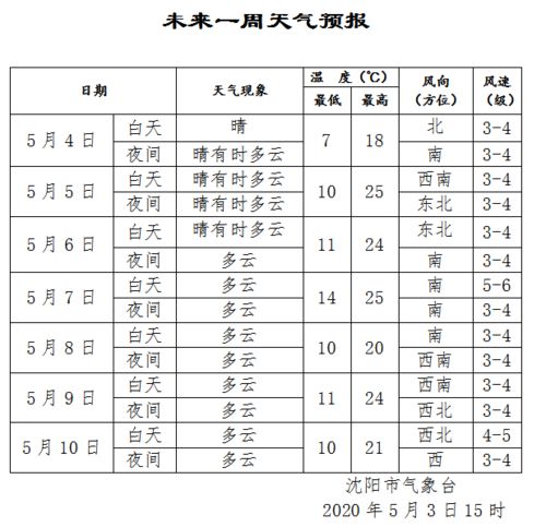 沈阳未来15天气温变化明显，多班次降温来袭,沈阳未来15天气温变化明显，多班次降温来袭,第3张