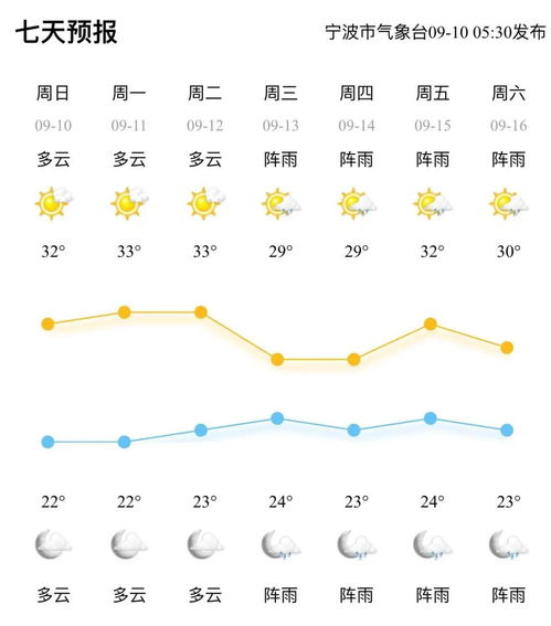 宁波未来10天的气温变化和天气情况,宁波未来10天的气温变化和天气情况,第3张