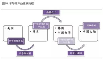 深度剖析半导体行业的技术崛起和演变历程,深度剖析半导体行业的技术崛起和演变历程,第1张