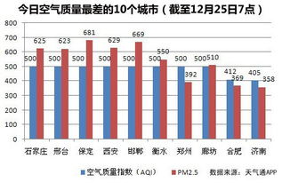 「重写后的新标题」全国城市PM2.5污染实时排名，你所在城市排在了哪个位置？,「重写后的新标题」全国城市PM2.5污染实时排名，你所在城市排在了哪个位置？,第1张