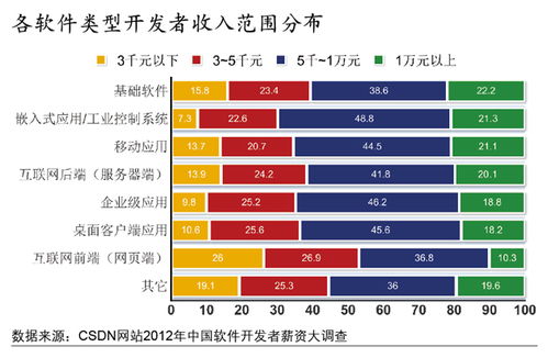 网站开发工程师的薪资待遇（行业内最新数据揭秘）,网站开发工程师的薪资待遇（行业内最新数据揭秘）,第2张