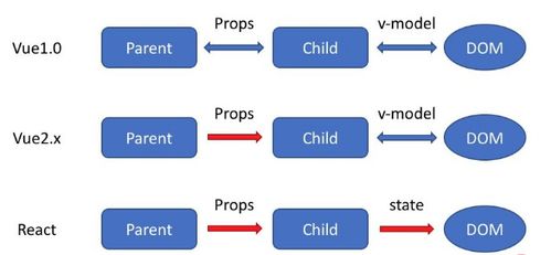 vue和react的区别,vue和react的区别,第1张