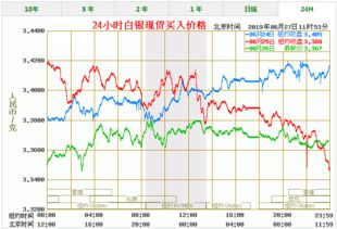 从建行纸白银价格走势图看白银市场的机会,从建行纸白银价格走势图看白银市场的机会,第2张