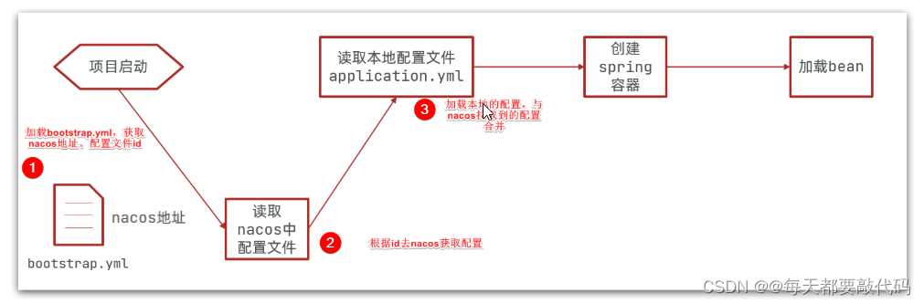 SpringCloudAlibaba微服务 【实用篇】| Nacos配置管理,第5张