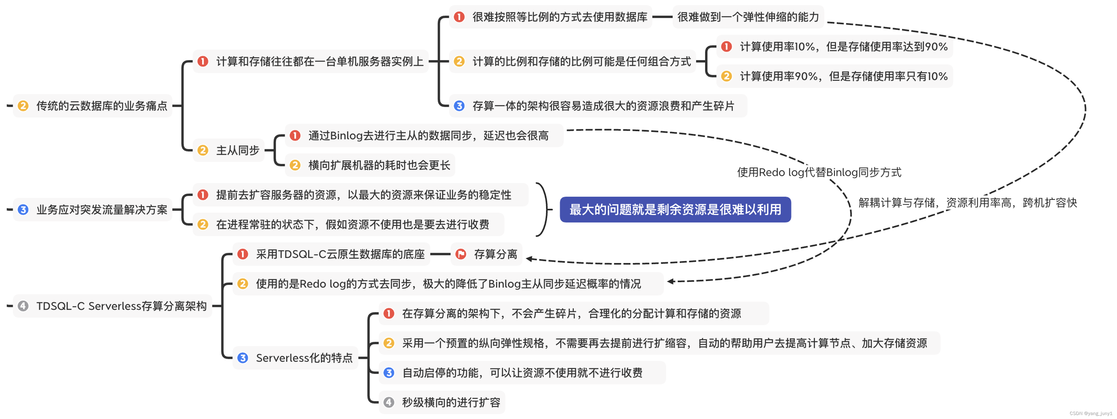 【腾讯云 TDSQL-C Serverless 产品体验】TDSQL-C MySQL Serverless助力企业降本增效直播读后感,在这里插入图片描述,第10张