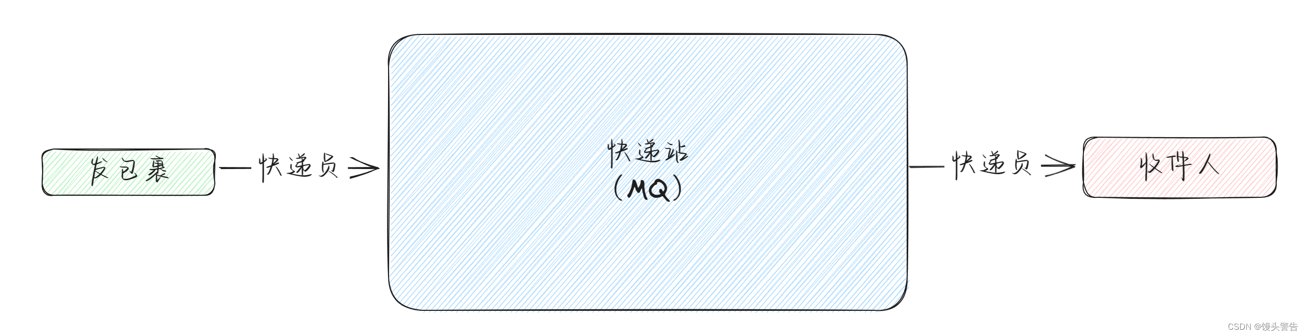 初步了解 RabbitMQ,第5张