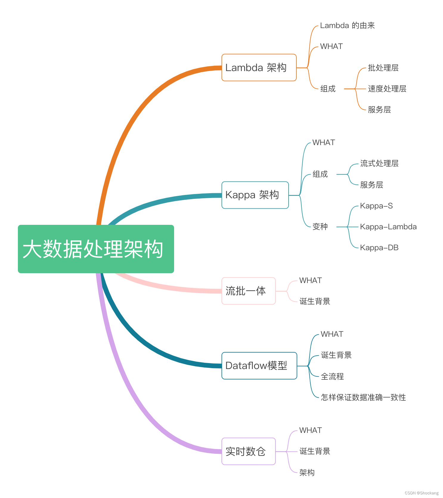大数据处理架构详解：Lambda架构、Kappa架构、流批一体、Dataflow模型、实时数仓,在这里插入图片描述,第1张