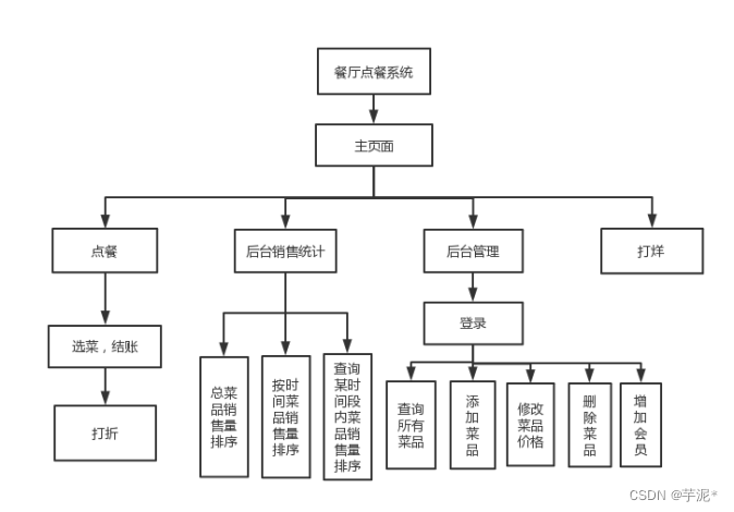 数据库课设--基于Python+MySQL的餐厅点餐系统,在这里插入图片描述,第1张
