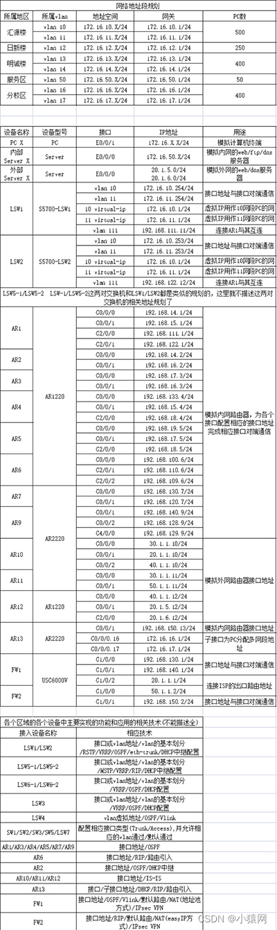 eNSP综合实验合集（eNSP综合大作业合集）,在这里插入图片描述,第5张