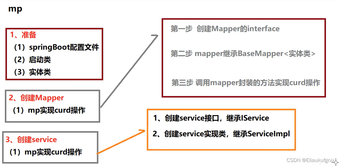 梳理总结SpringBoot+Vue前后端分离的简单实现,在这里插入图片描述,第1张