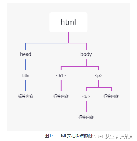Python爬虫技术系列-02HTML解析-BS4,在这里插入图片描述,第1张